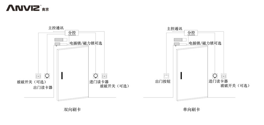 雙向刷卡、單向刷卡門禁結構示意圖