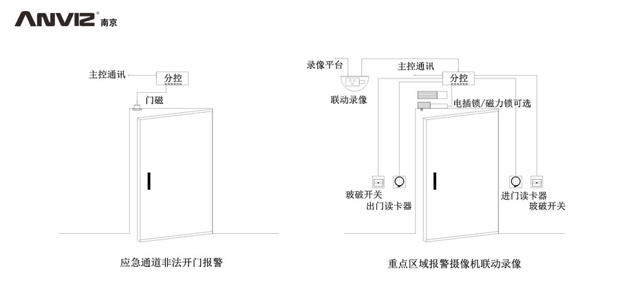 應急通道非法開門報警、重點區域攝像機聯動錄像門禁結構示意圖