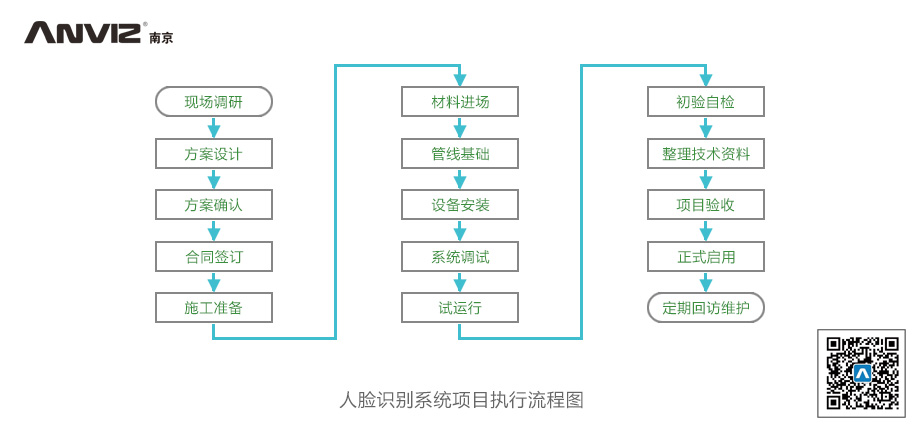 人臉識別工地實名制管理系統項目執行流程圖