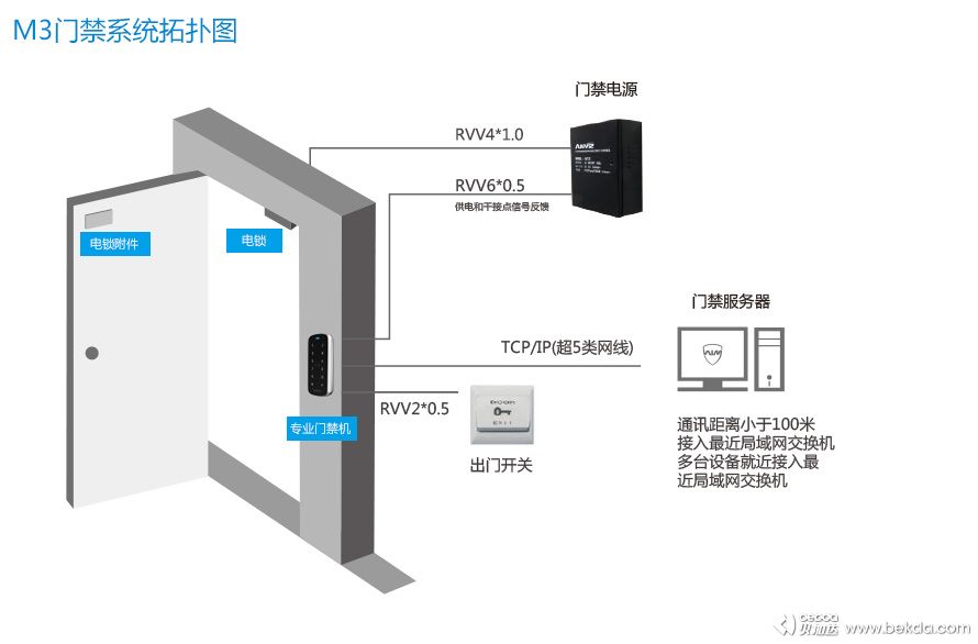 M3門禁系統拓撲圖