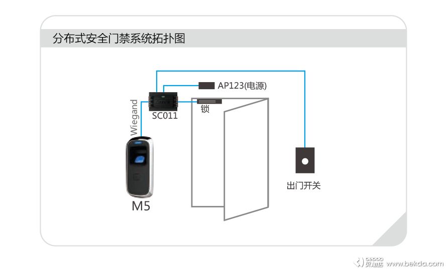 M5分布式安全門禁系統拓撲圖