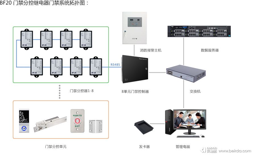 門禁系統拓撲圖