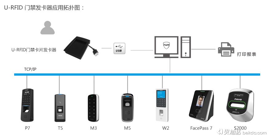 U-RFID門禁卡片發卡器應用拓撲圖