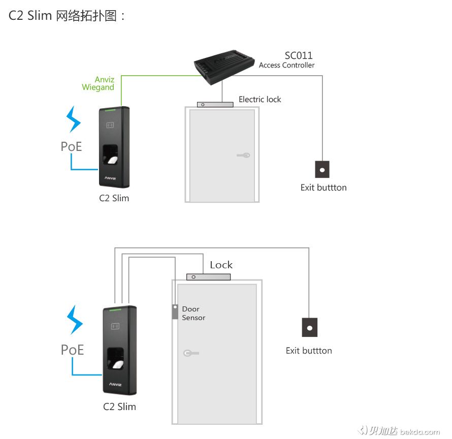 C2-Slim網絡拓撲圖