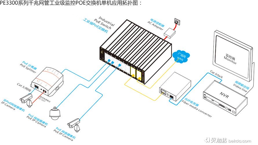 PE3300系列千兆網管工業級監控POE交換機單機應用拓撲圖