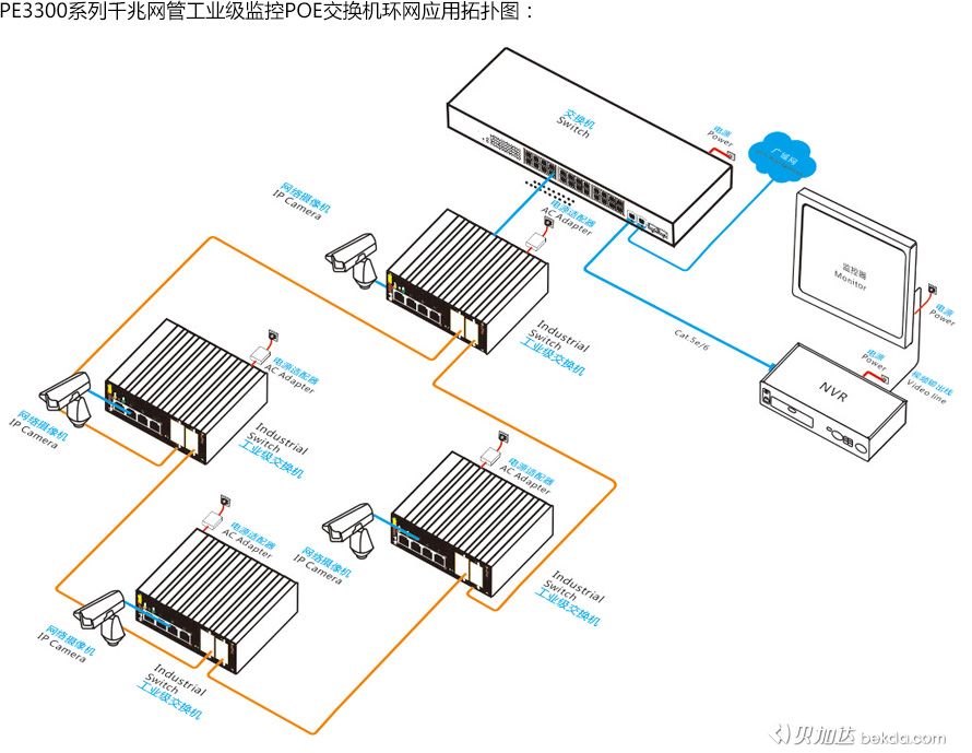PE3300系列千兆網管工業級監控POE交換機環網應用拓撲圖